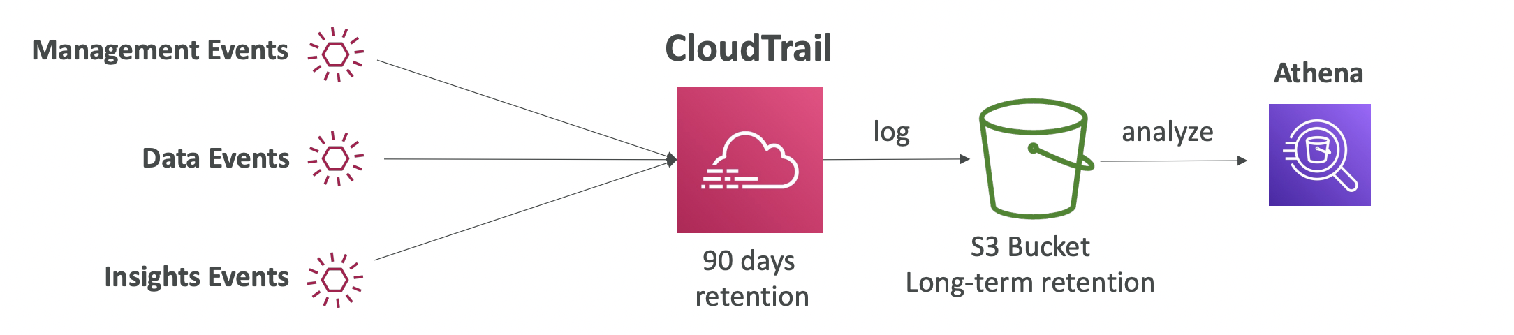 CloudTrail Long-Term Retention using S3