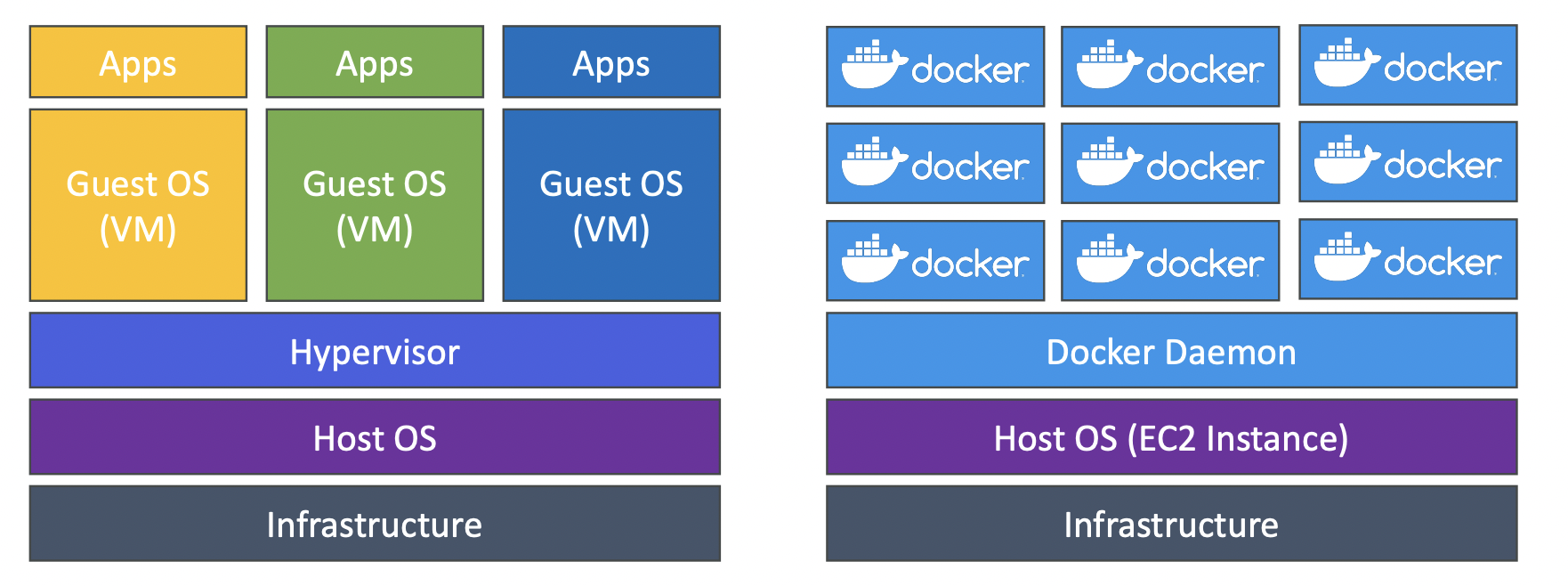Docker vs Virtual Machines Comparison