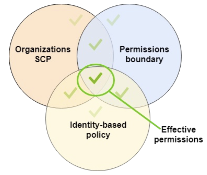 Permissions for a User
