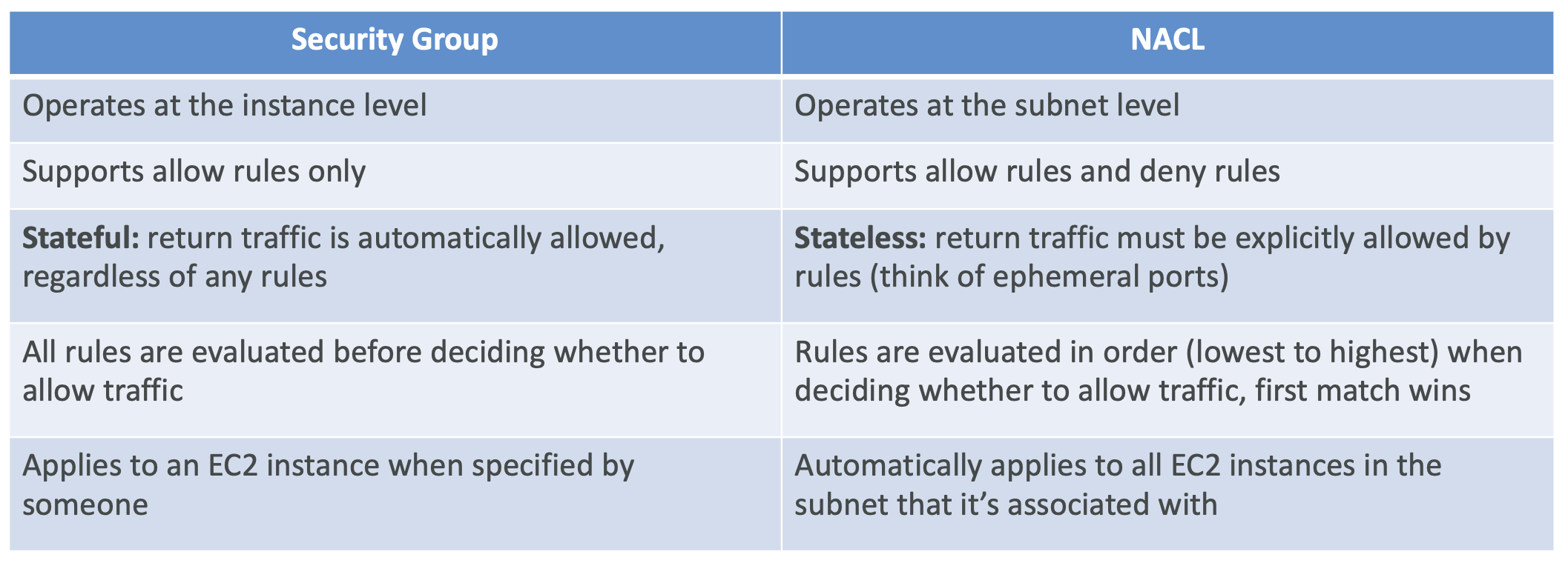 Security Group vs NACL Table
