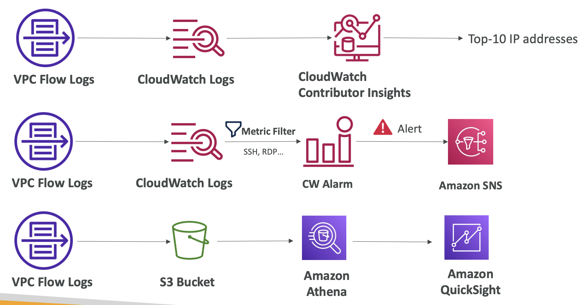 VPC Flow Logs Architectures